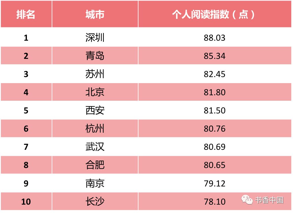 城市个人阅读指数TOP10.jpg